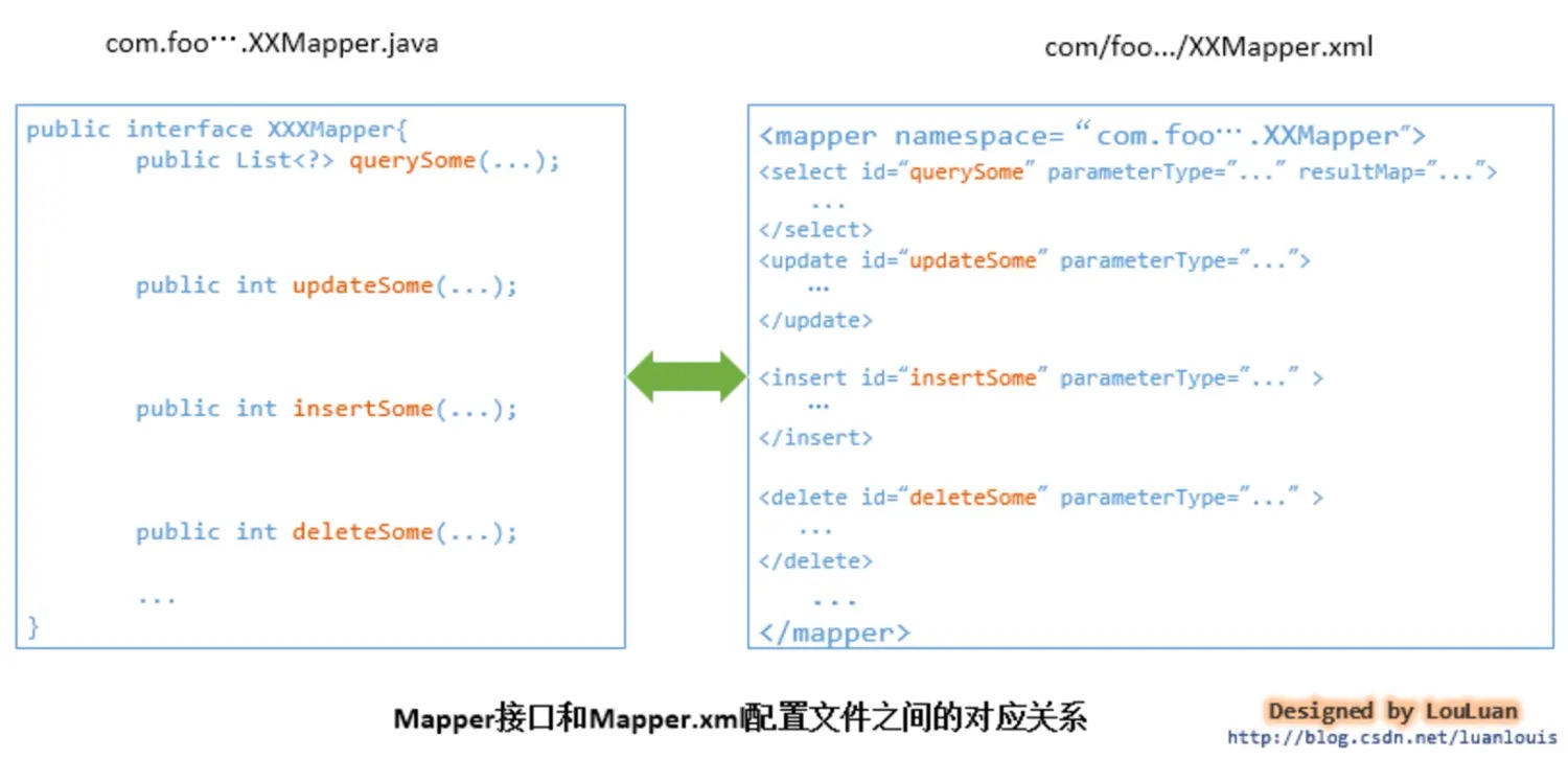 Mapper接口和Mapper.xml配置文件之间的对应关系
