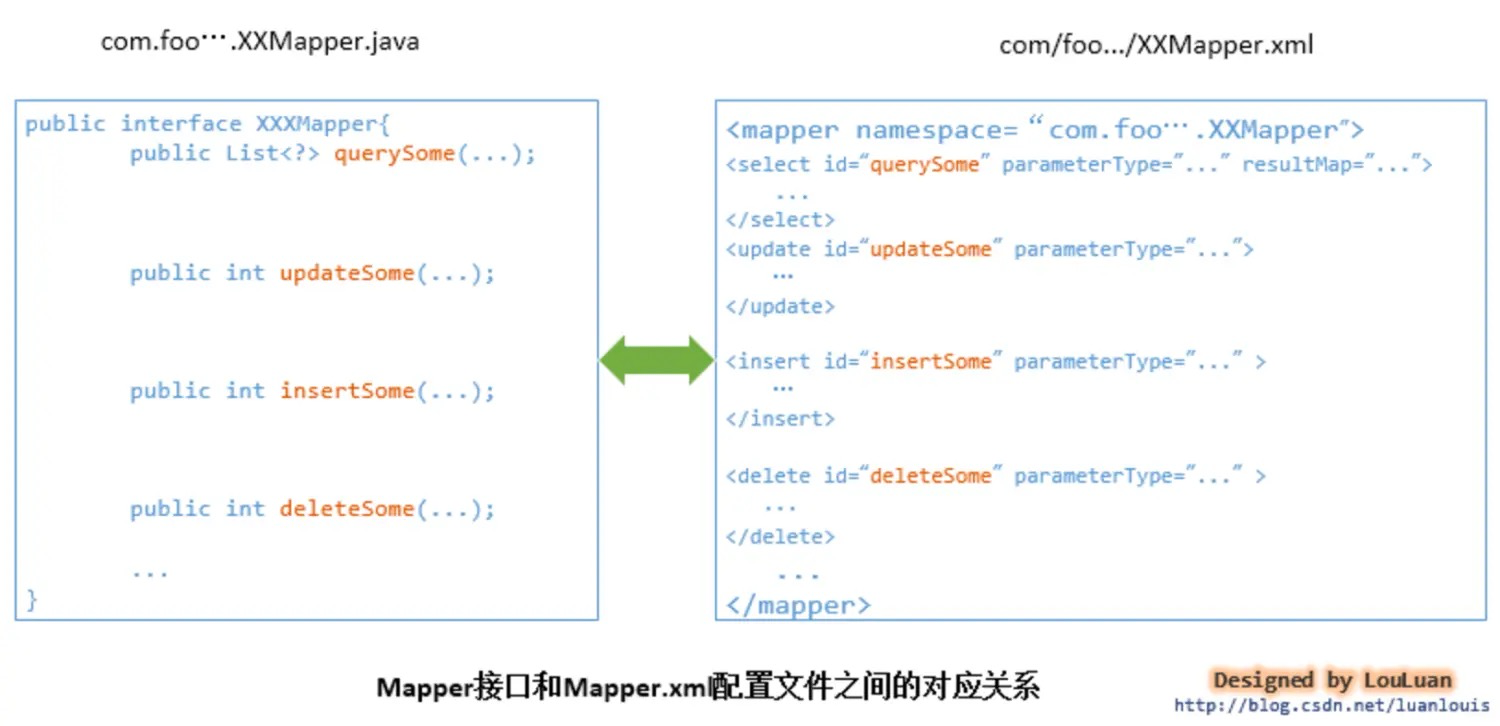 Mapper介面和Mapper.xml配置文件之間的對應關係