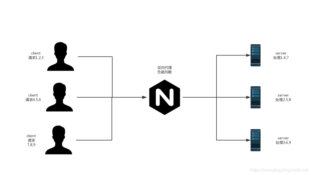 Nginx + Spring Boot 轻松实现负载均衡，还有谁不会？？