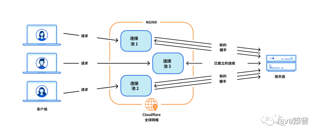 不好意思，Nginx 该换了！