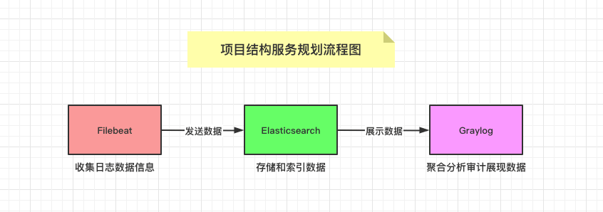 使用Graylog來收集日誌