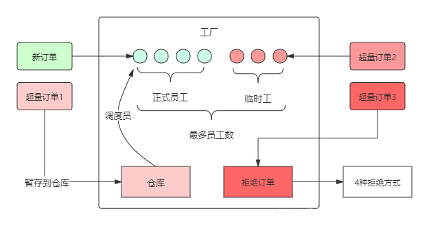 Java 线程池详解，图文并茂，还有谁不会？！