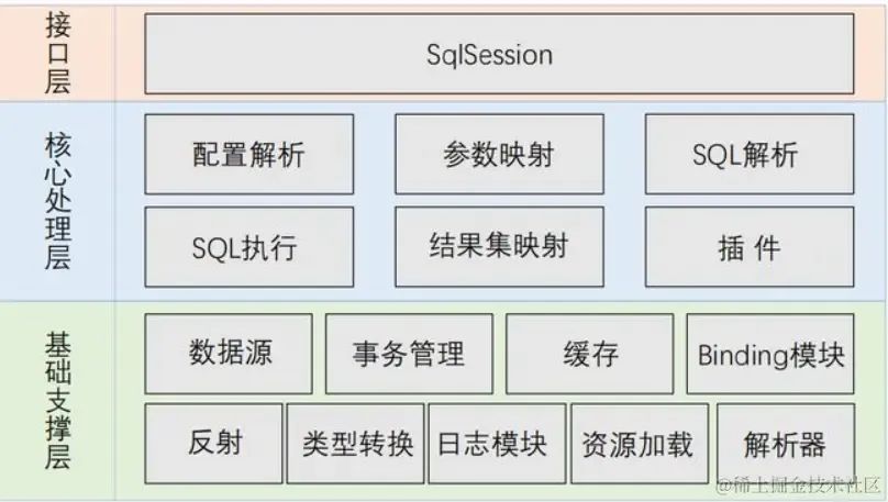 7 张图解锁 MyBatis 整体脉络，让你轻松拿捏面试官！