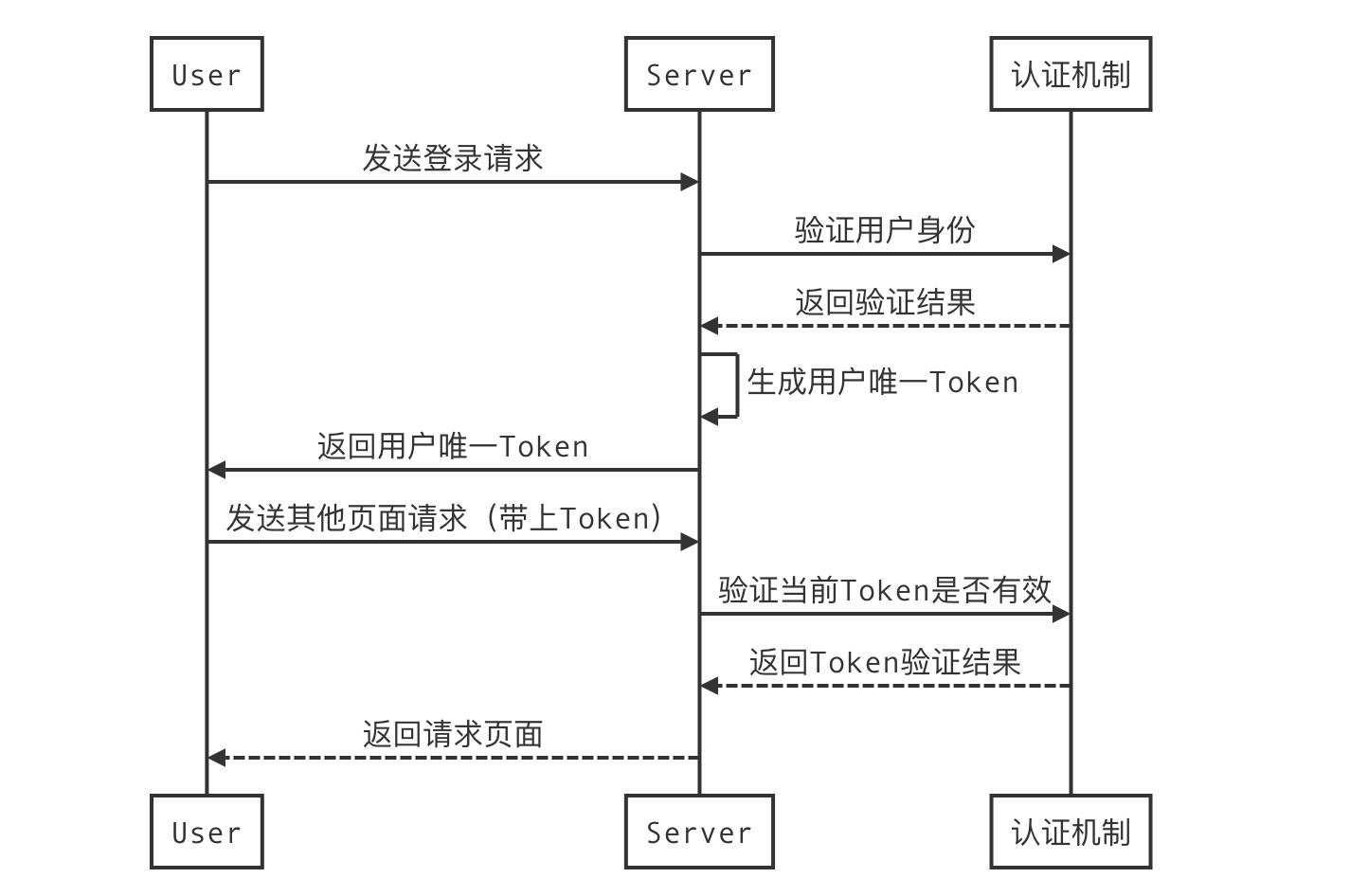 一文了解Gin对Cookie的支持