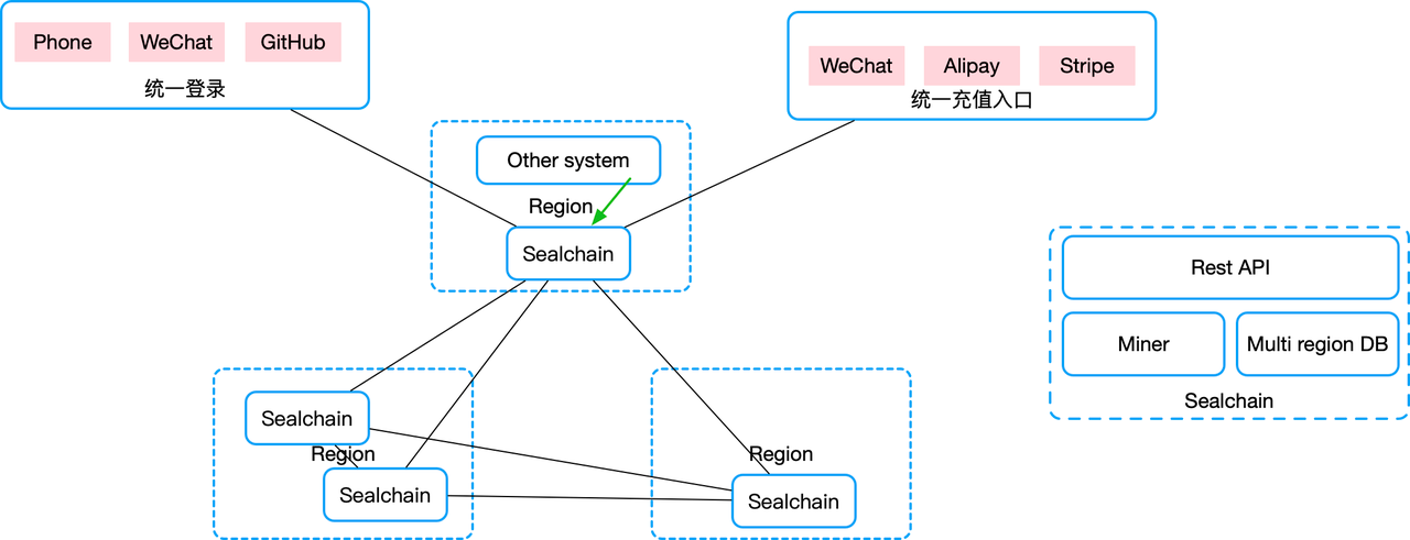 在 Sealos 中使用区块链技术实现统一支付系统