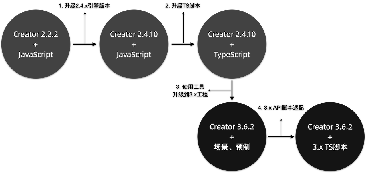 如何优雅地升级一个Creator 2.x 项目到 3.6.2 ？