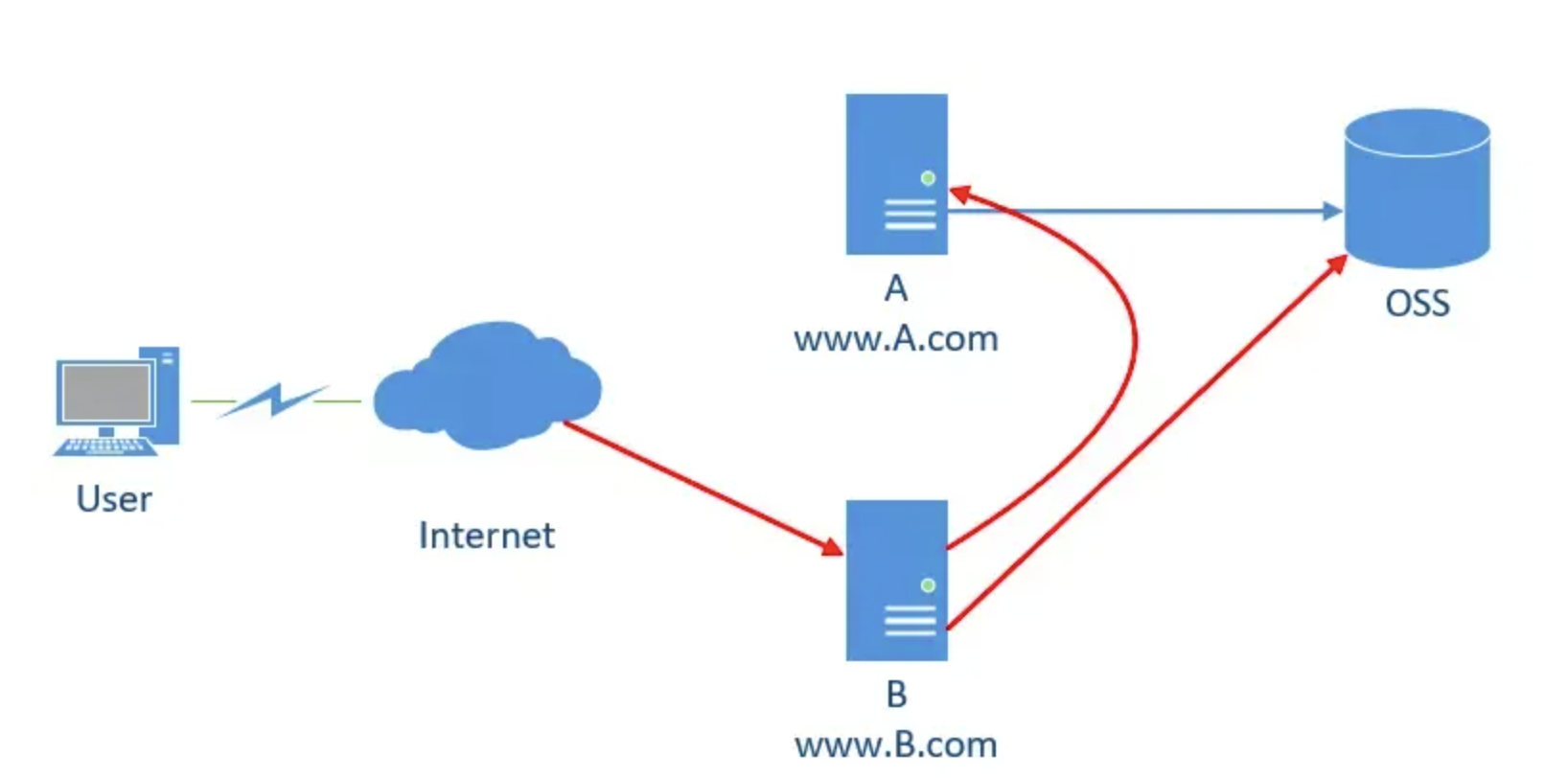 Nginx 防盗链