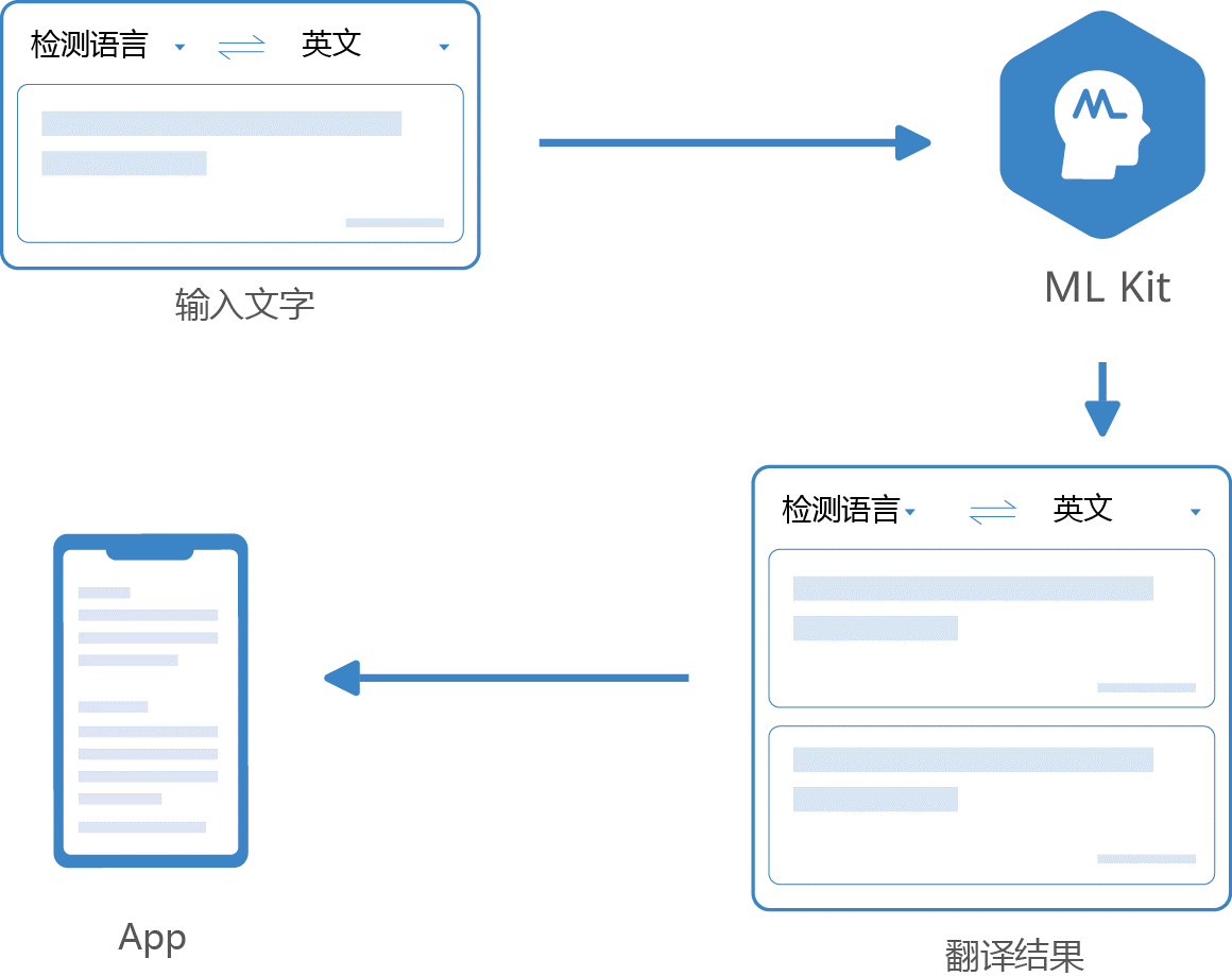 在线文本翻译能力新增14个直译模型，打造以中文为轴心语言的翻译系统
