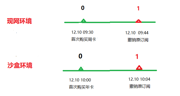 应用内支付服务现网、沙盒环境下常见关键事件的对比与总结