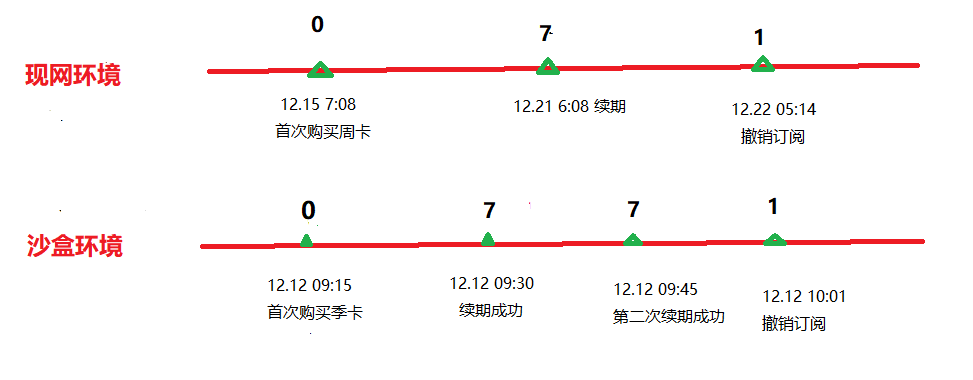 应用内支付服务现网、沙盒环境下常见关键事件的对比与总结