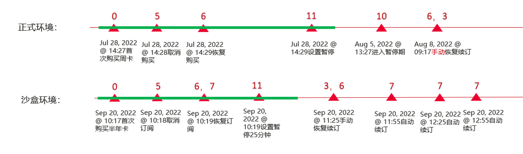 应用内支付服务现网、沙盒环境下常见关键事件的对比与总结