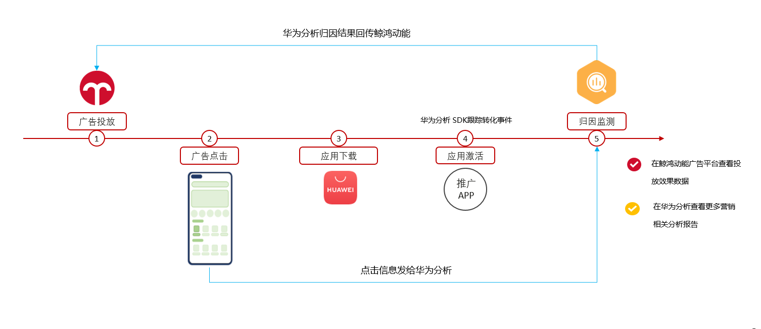 免费广告效果监测服务，实现全链路营销效果跟踪