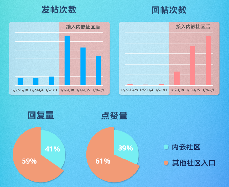 游戏内嵌社区服务开放，助力开发者提升玩家互动与留存