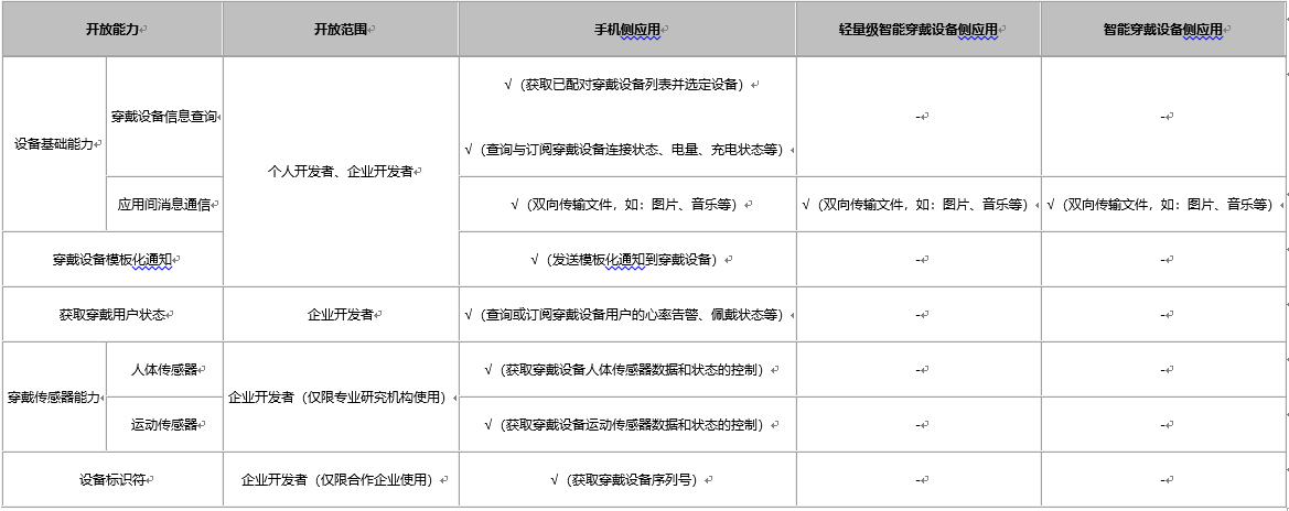 手机穿戴设备能力共享，提升丰富交互体验