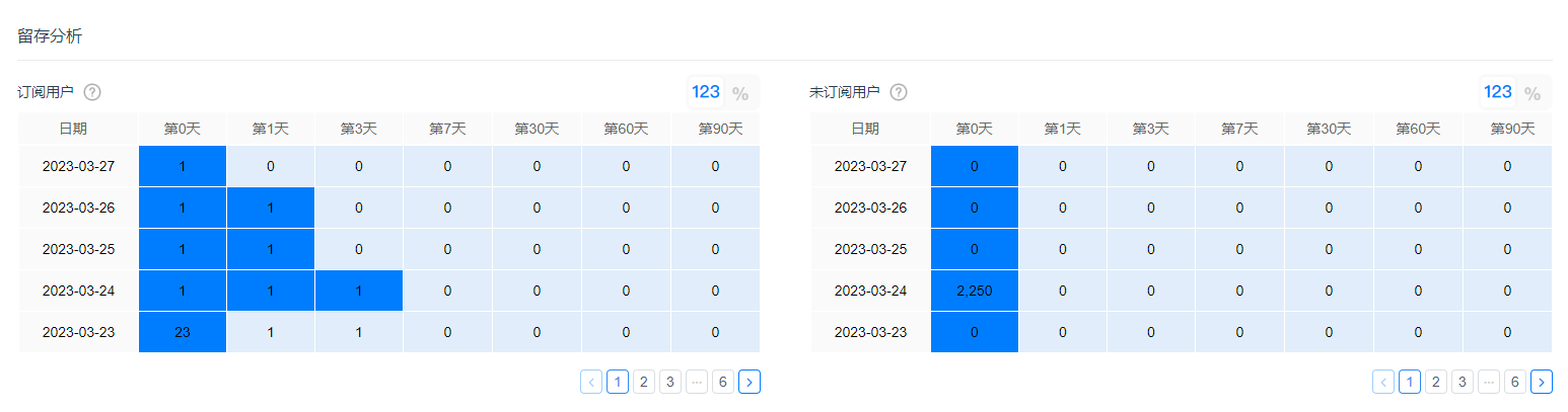 用户订阅付费如何拆解分析？看这篇就够了