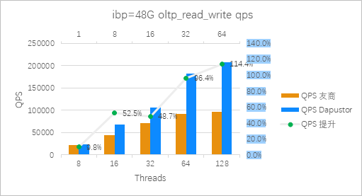 图1：Roealsen5和友商在ibp=48G 混合读写场景QPS对比（越高越好）