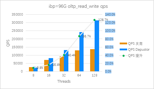 图3： Roealsen5和友商在ibp=96G 混合读写场景QPS对比（越高越好）