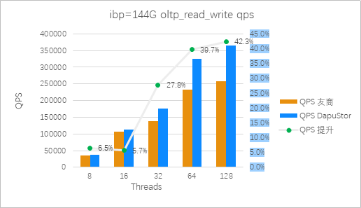 图5：Roealsen5和友商在ibp=144G 混合读写场景QPS 对比（越高越好）