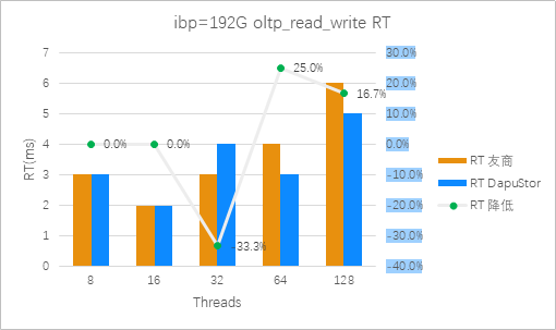 图8： Roealsen5和友商在ibp=192G 混合读写场景平均时延对比（越低越好）