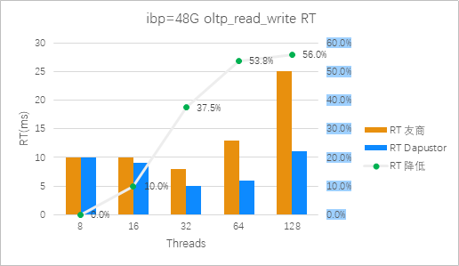 图10：Roealsen5和友商在ibp=48G 混合读写场景平均时延对比（越低越好）
