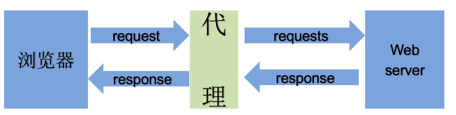 使用代理的过程