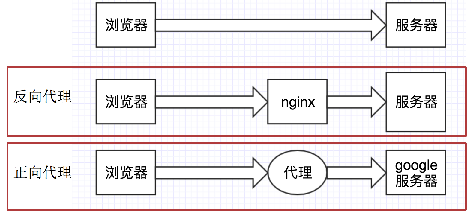 正向代理和反向代理的区别