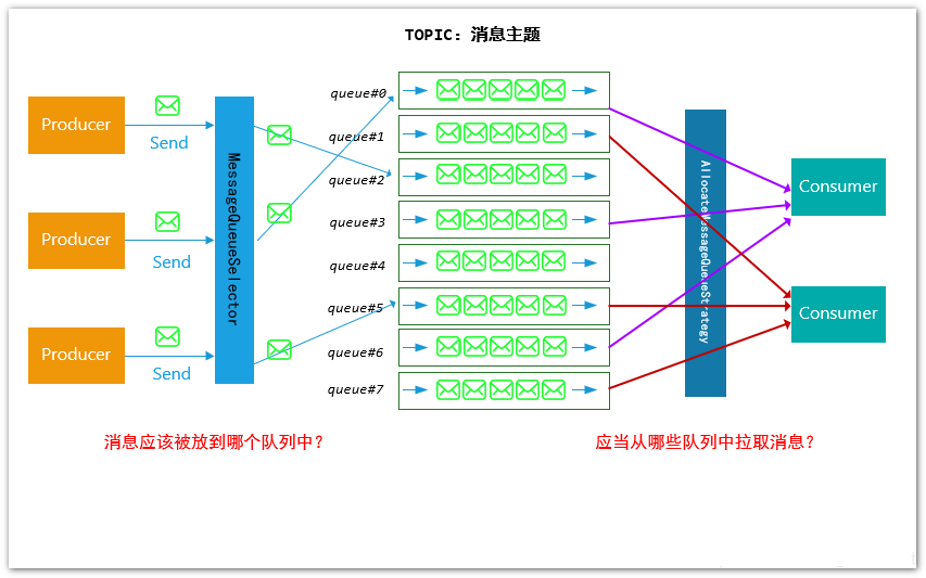 RocketMQ 消息模型