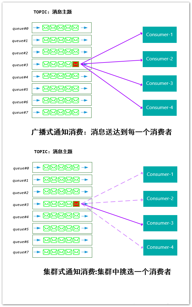 消费者分配队列