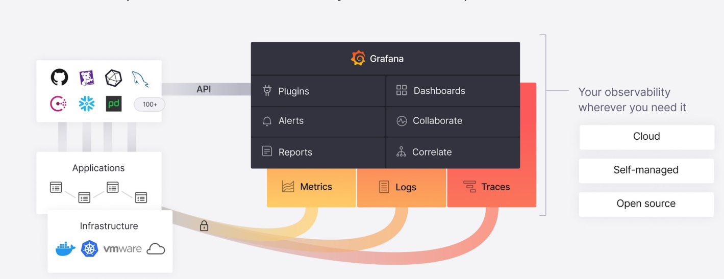 统一展示：Grafana 可观察性技术栈