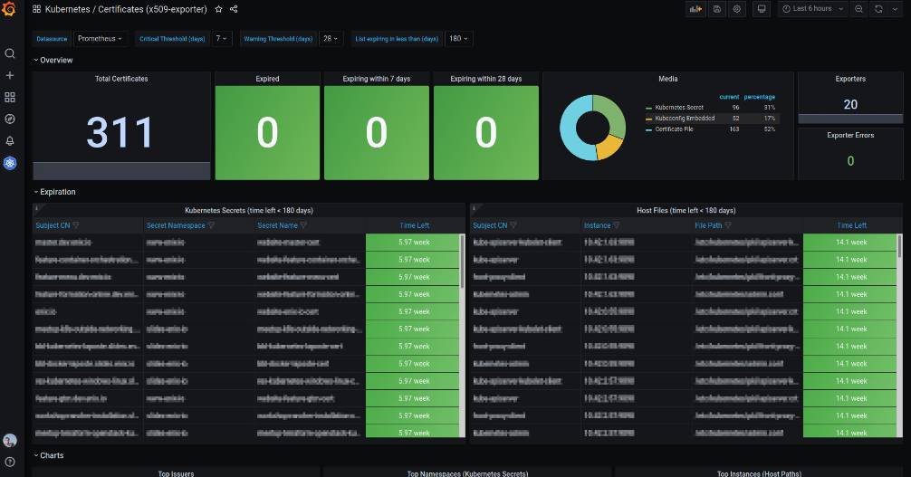 x509 Exporter Grafana Dashboard