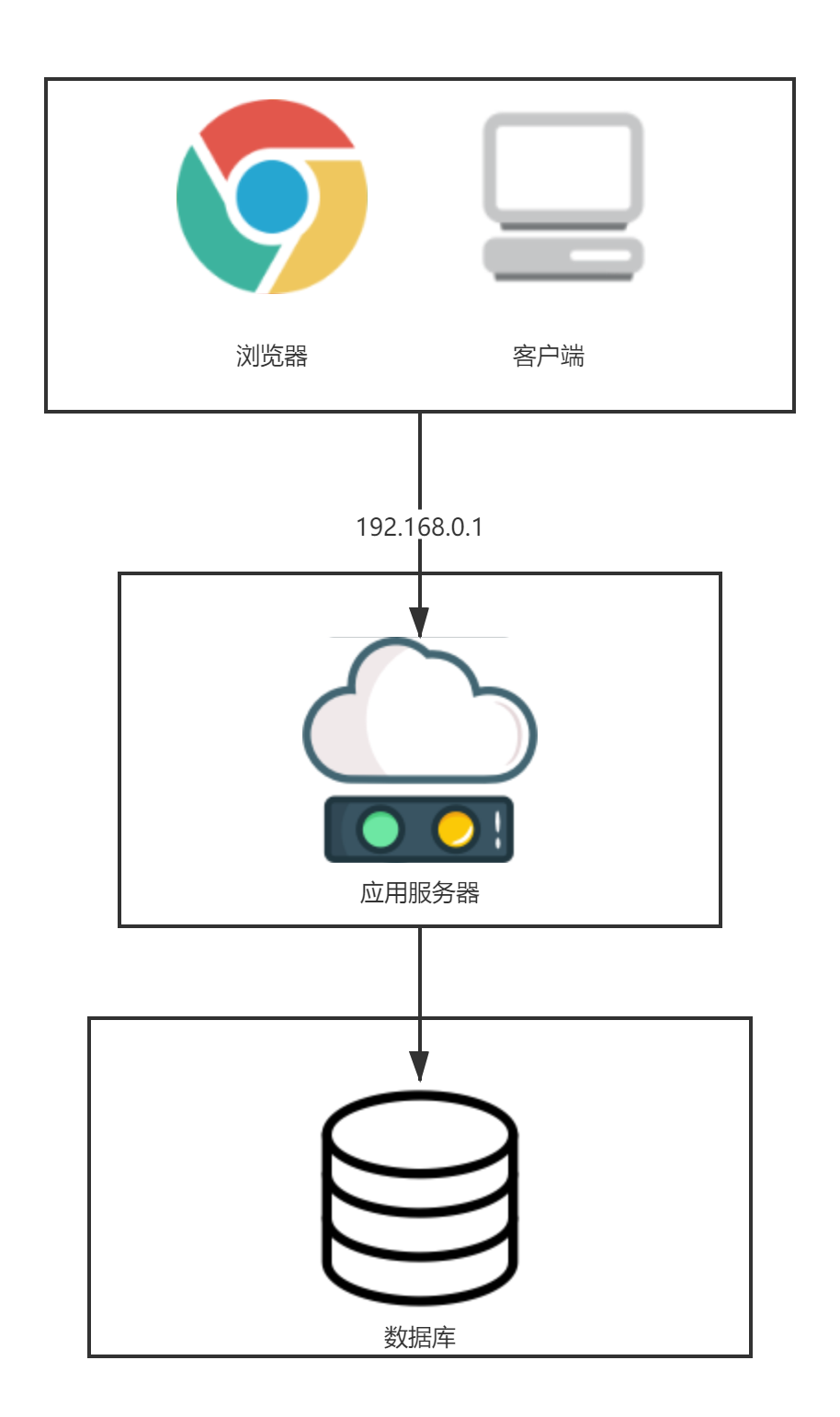 典型架构