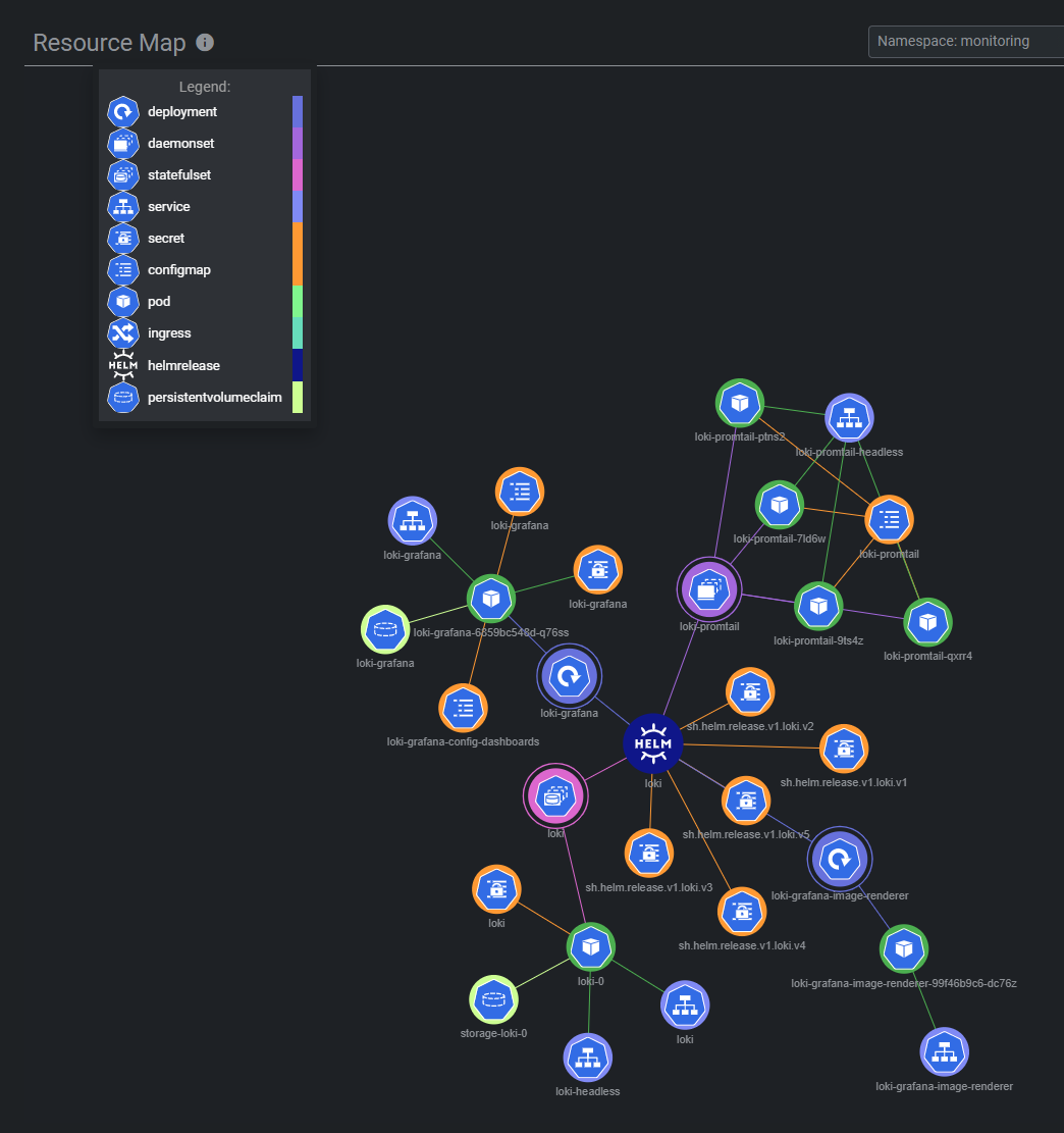 Loki K8S 资源拓扑