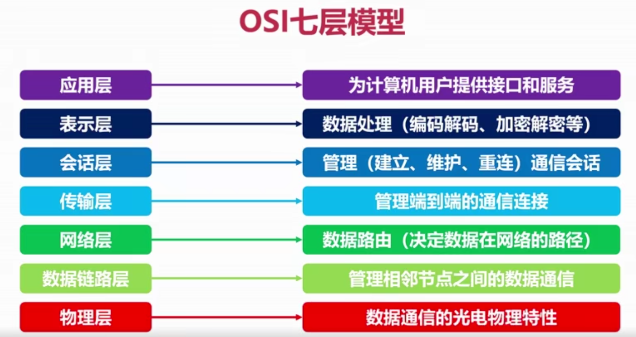 OSI 七层模型