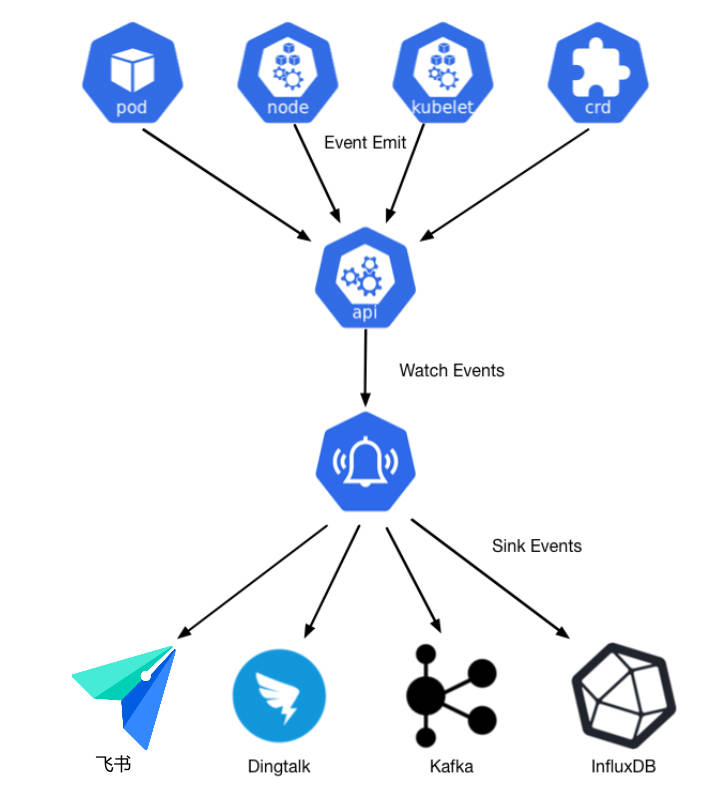 IoT 边缘集群基于 Kubernetes Events 的告警通知实现