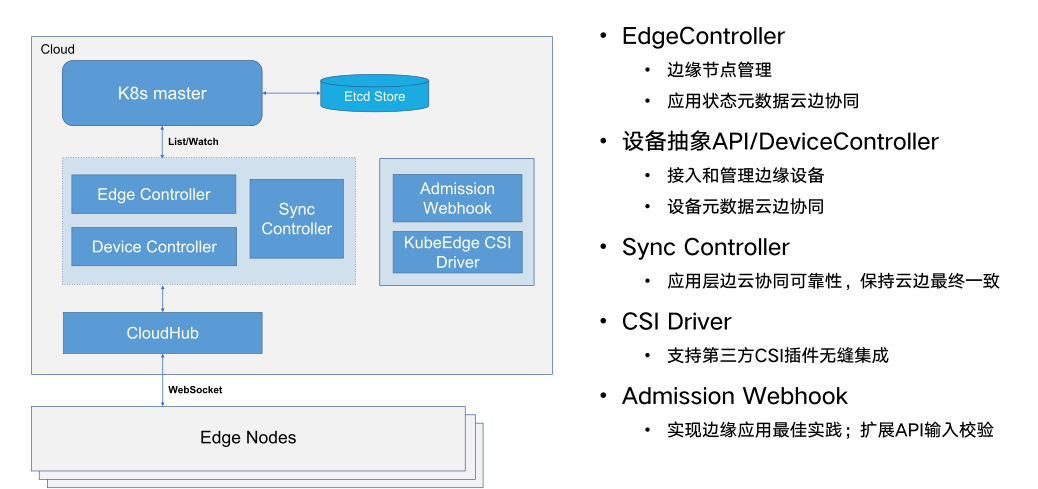 CloudCore 架构