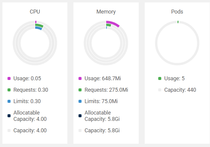 Lens CPU 記憶體 pod