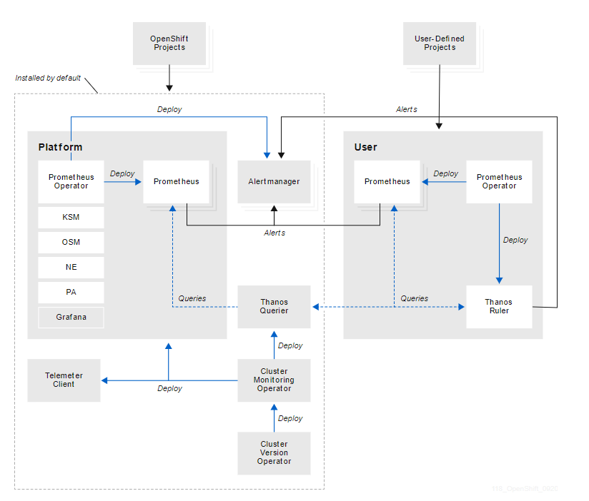 OpenShift 4 Monitoring Stack