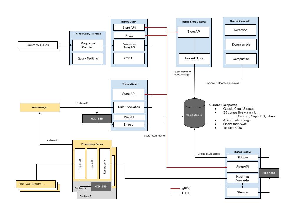 thanos-architecture-deployment-with-receiver