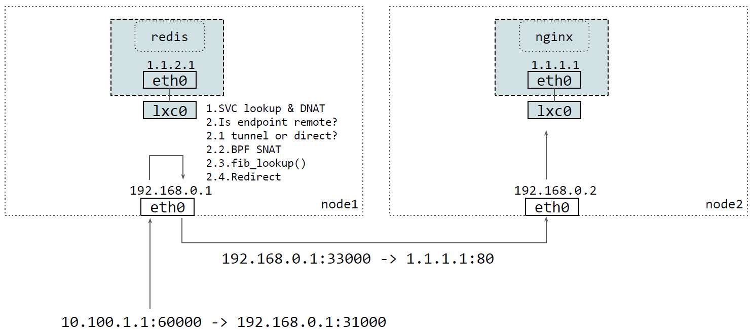 NodePort 后端 pod 在其他节点入向流量