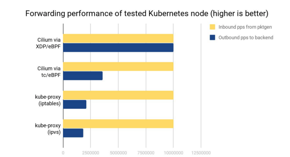 XDP Benchmark