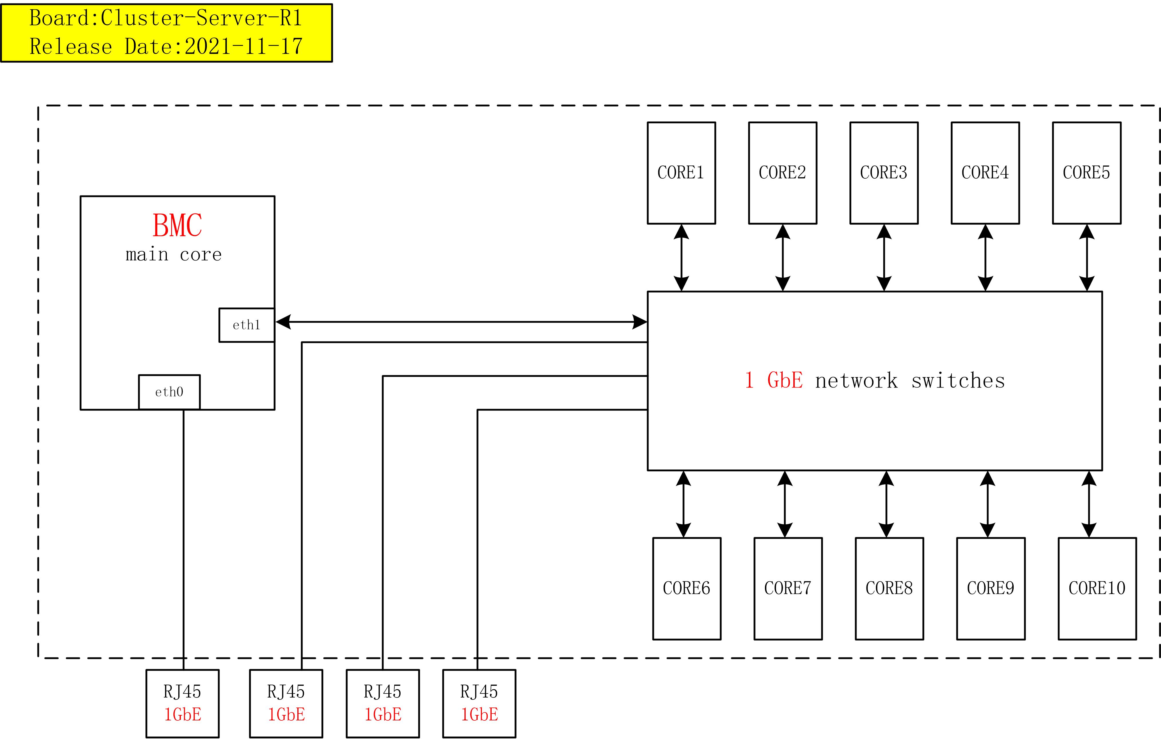 Firefly Custer Server R1 网络拓扑图