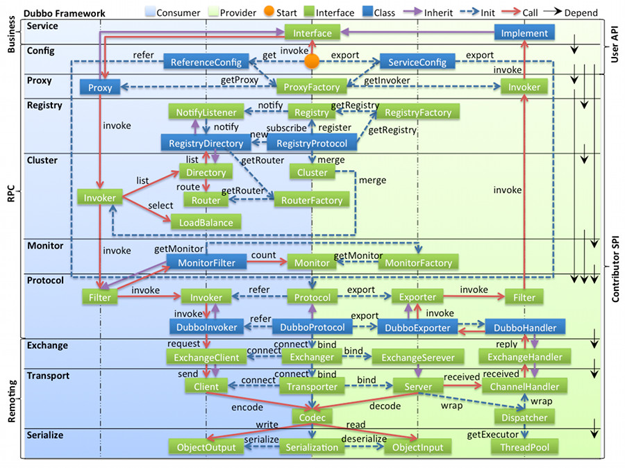 /dev-guide/images/dubbo-framework.jpg