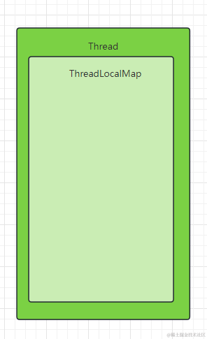 深入剖析ThreadLocal使用场景、实现原理、设计思想