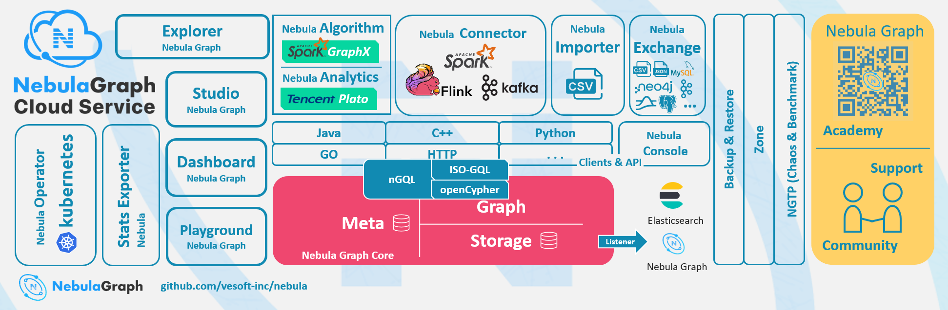 Nebula Graph开源分布式图数据库,万亿级数据,毫秒级延时