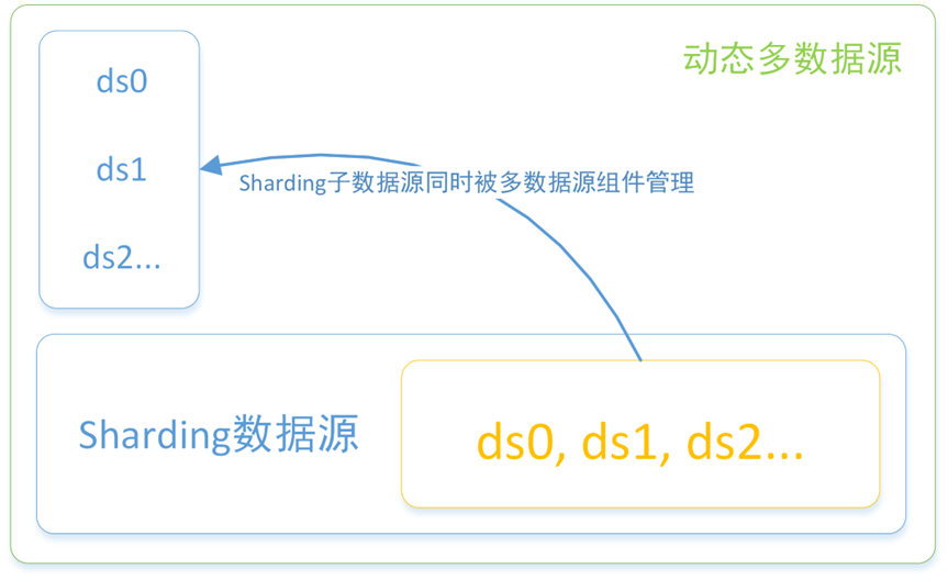 Mybatis-Plus集成Sharding-JDBC与Flyway实现多租户分库分表