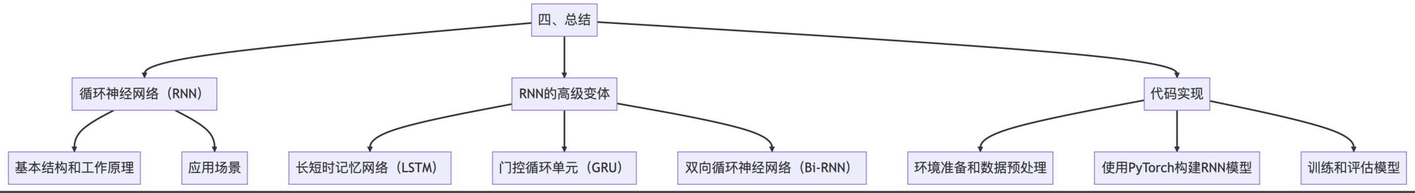 循环神经网络RNN完全解析：从基础理论到PyTorch实战-小白菜博客