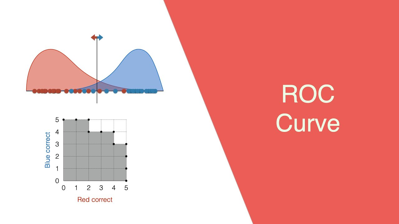 机器学习-ROC曲线：技术解析与实战应用