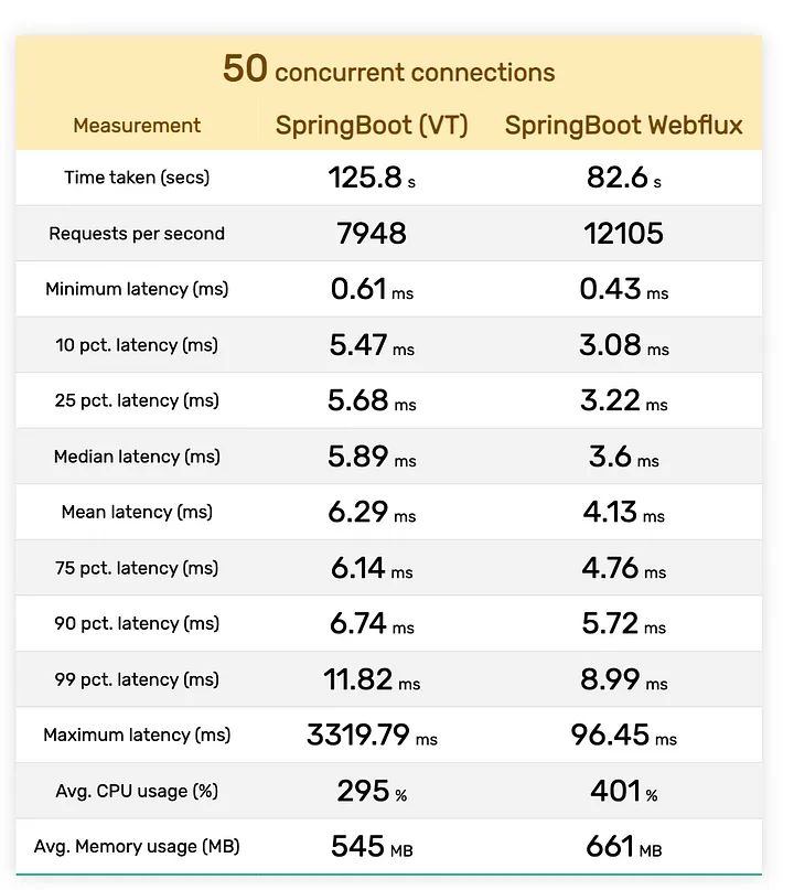 Spring Boot虚拟线程与Webflux在JWT验证和MySQL查询上的性能比较